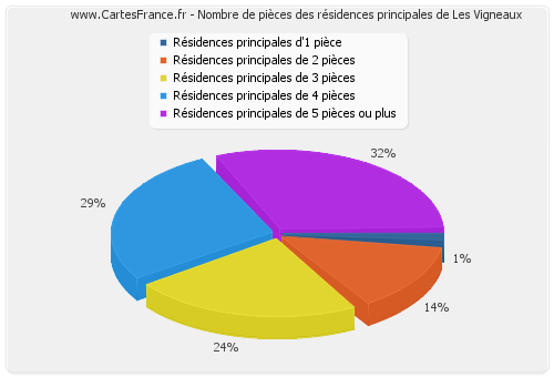 Nombre de pièces des résidences principales de Les Vigneaux